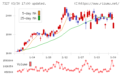 第四北越フィナンシャルグループチャート