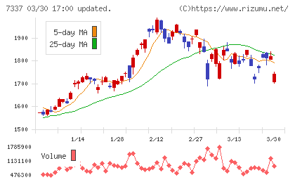 ひろぎんホールディングスチャート