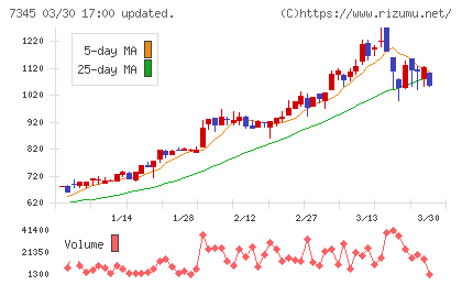 アイ・パートナーズフィナンシャルチャート