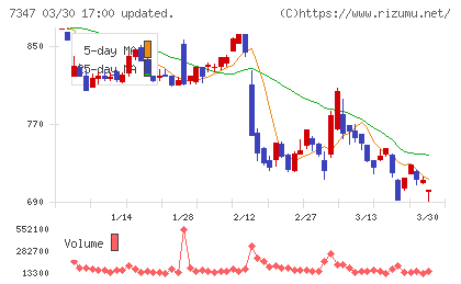 マーキュリアホールディングスチャート