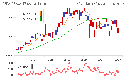 おきなわフィナンシャルグループチャート