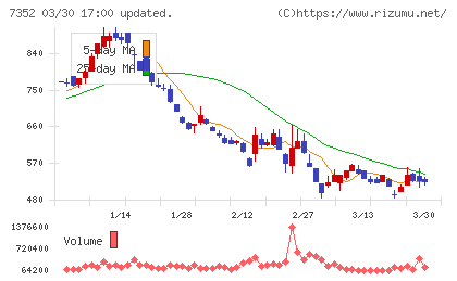 ＴＷＯＳＴＯＮＥ＆Ｓｏｎｓチャート