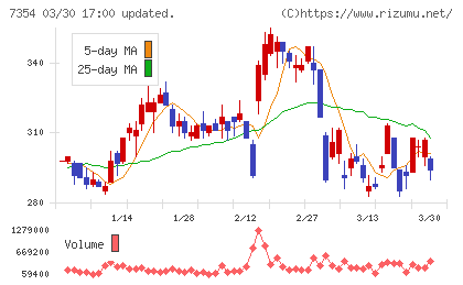 ダイレクトマーケティングミックスチャート