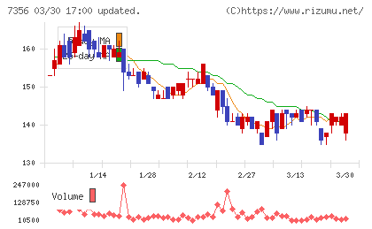 Ｒｅｔｔｙチャート
