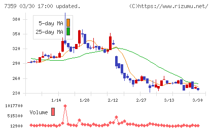 東京通信グループチャート