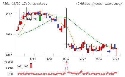 ヒューマンクリエイションホールディングスチャート