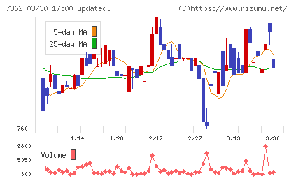 Ｔ．Ｓ．Ｉチャート