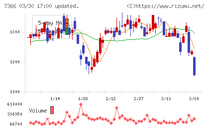 ＬＩＴＡＬＩＣＯチャート