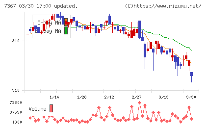 セルムチャート