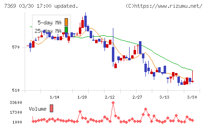 メイホーホールディングスチャート