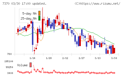 Ｅｎｊｉｎチャート