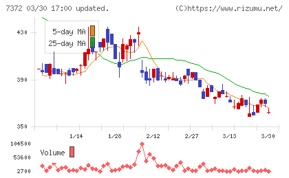 デコルテ・ホールディングスチャート