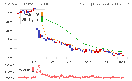 アイドマ・ホールディングスチャート