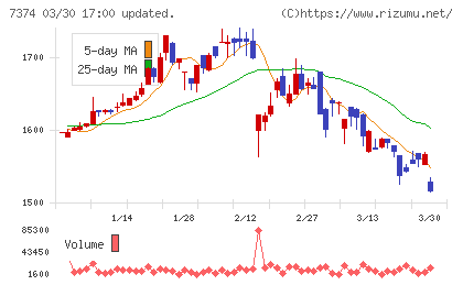 コンフィデンス・インターワークスチャート