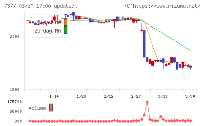 ＤＮホールディングスチャート