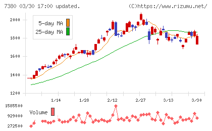 十六フィナンシャルグループチャート
