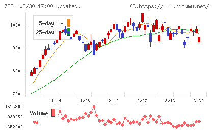 ＣＣＩグループチャート