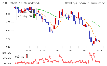 ネットプロテクションズホールディングスチャート