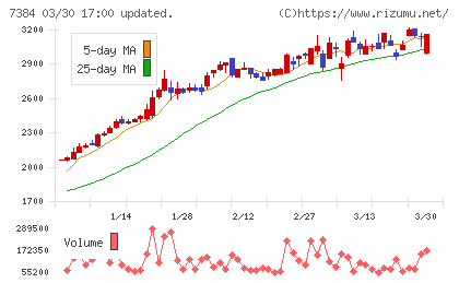 プロクレアホールディングスチャート