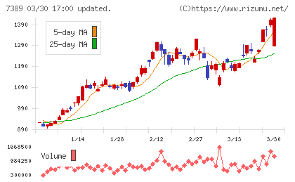 あいちフィナンシャルグループチャート