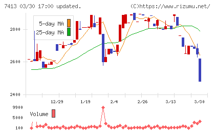 創健社チャート