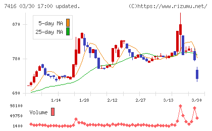 はるやまホールディングスチャート
