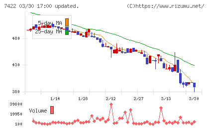 東邦レマックチャート