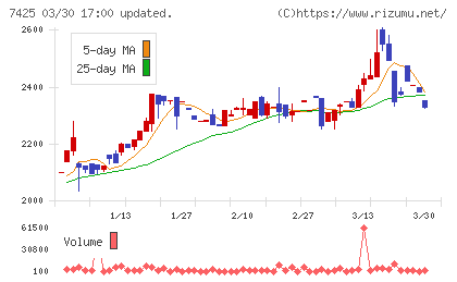初穂商事チャート