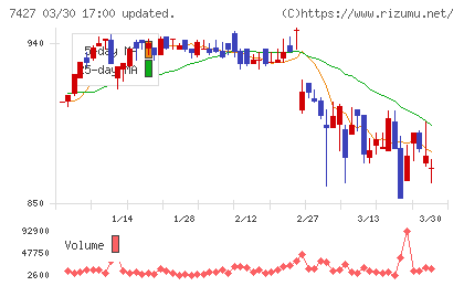 エコートレーディングチャート