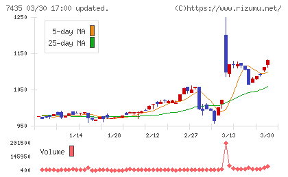 ナ・デックスチャート