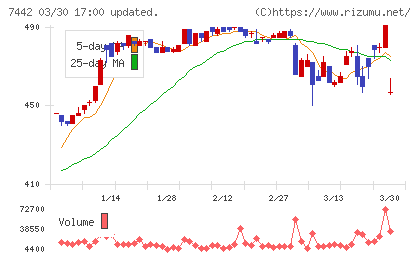 中山福チャート