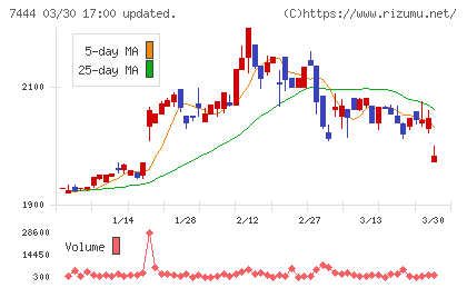 ハリマ共和物産チャート