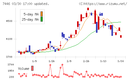 東北化学薬品チャート