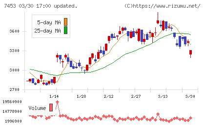 良品計画チャート