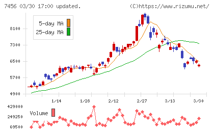 松田産業チャート