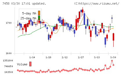 第一興商チャート
