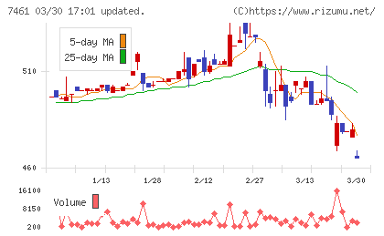 キムラチャート