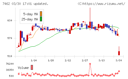 ＣＡＰＩＴＡチャート