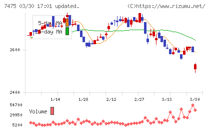 アルビスチャート