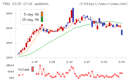 尾家産業チャート