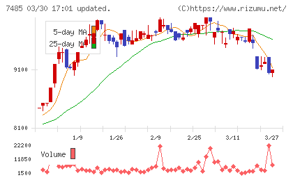 岡谷鋼機チャート