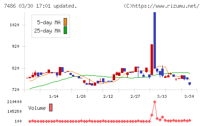 サンリンチャート
