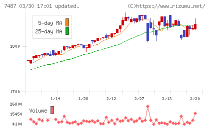 小津産業チャート