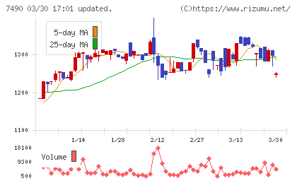 日新商事チャート