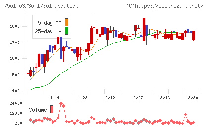 ティムコチャート