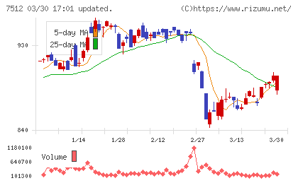 イオン北海道チャート