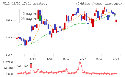 コジマチャート