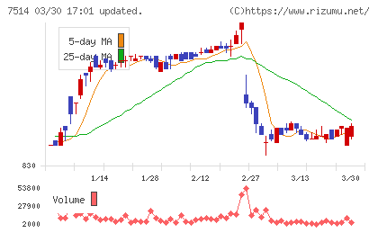 ヒマラヤチャート