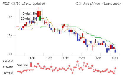システムソフトチャート
