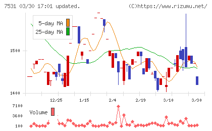 清和中央ホールディングスチャート